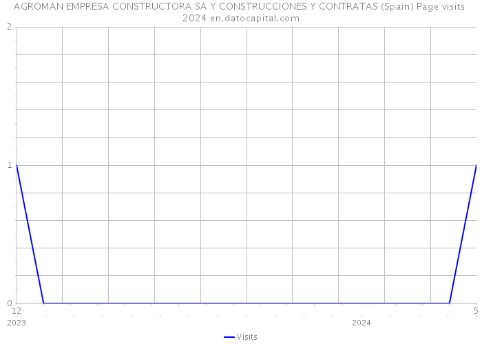 AGROMAN EMPRESA CONSTRUCTORA SA Y CONSTRUCCIONES Y CONTRATAS (Spain) Page visits 2024 