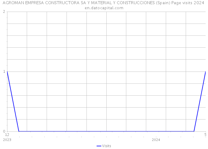 AGROMAN EMPRESA CONSTRUCTORA SA Y MATERIAL Y CONSTRUCCIONES (Spain) Page visits 2024 