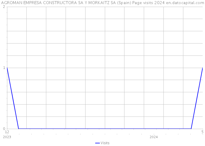 AGROMAN EMPRESA CONSTRUCTORA SA Y MORKAITZ SA (Spain) Page visits 2024 
