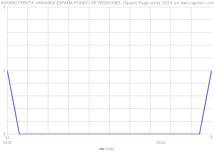 AHORRO RENTA VARIABLE ESPAÑA FONDO DE PENSIONES. (Spain) Page visits 2024 