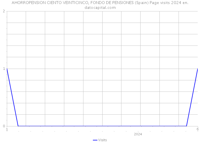 AHORROPENSION CIENTO VEINTICINCO, FONDO DE PENSIONES (Spain) Page visits 2024 