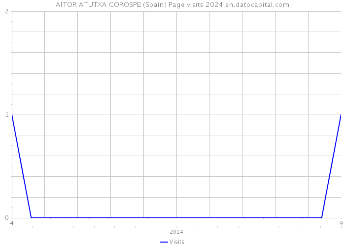 AITOR ATUTXA GOROSPE (Spain) Page visits 2024 