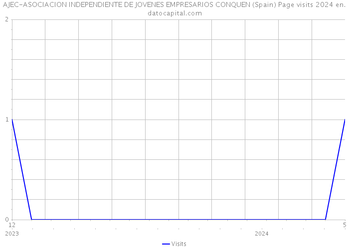 AJEC-ASOCIACION INDEPENDIENTE DE JOVENES EMPRESARIOS CONQUEN (Spain) Page visits 2024 
