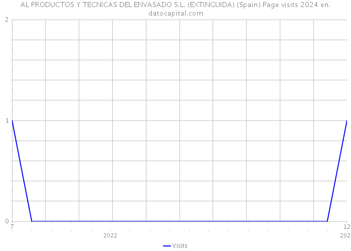 AL PRODUCTOS Y TECNICAS DEL ENVASADO S.L. (EXTINGUIDA) (Spain) Page visits 2024 