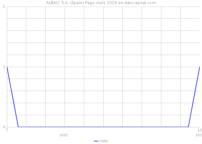 ALBAU S.A. (Spain) Page visits 2024 