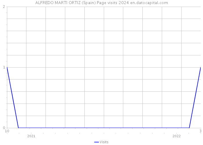 ALFREDO MARTI ORTIZ (Spain) Page visits 2024 