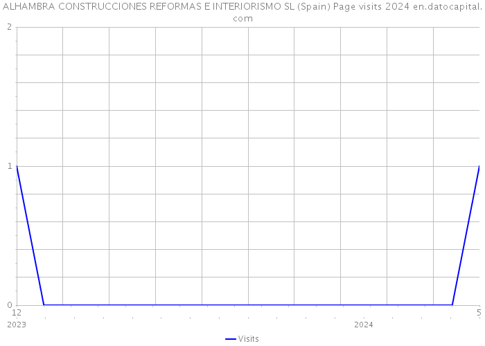 ALHAMBRA CONSTRUCCIONES REFORMAS E INTERIORISMO SL (Spain) Page visits 2024 
