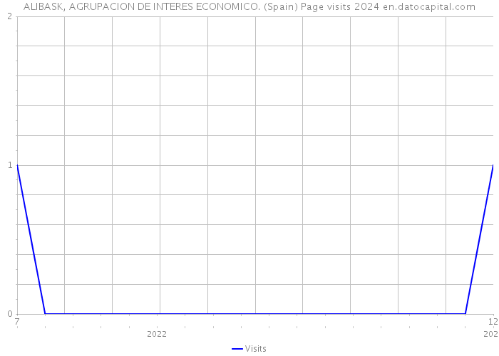 ALIBASK, AGRUPACION DE INTERES ECONOMICO. (Spain) Page visits 2024 