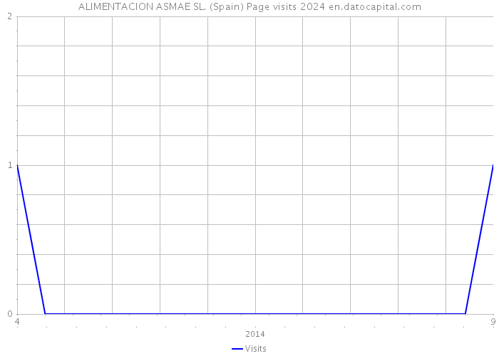 ALIMENTACION ASMAE SL. (Spain) Page visits 2024 