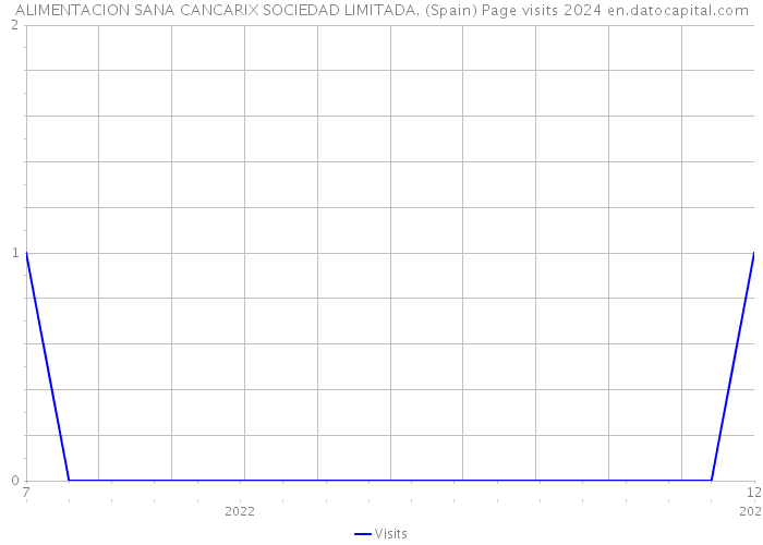 ALIMENTACION SANA CANCARIX SOCIEDAD LIMITADA. (Spain) Page visits 2024 