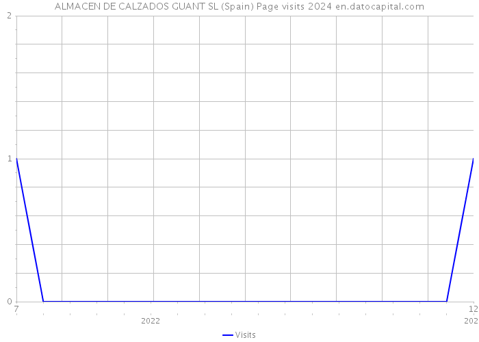 ALMACEN DE CALZADOS GUANT SL (Spain) Page visits 2024 