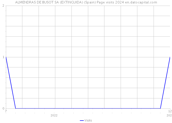 ALMENDRAS DE BUSOT SA (EXTINGUIDA) (Spain) Page visits 2024 