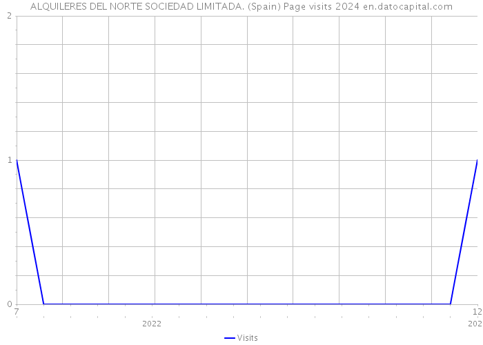 ALQUILERES DEL NORTE SOCIEDAD LIMITADA. (Spain) Page visits 2024 