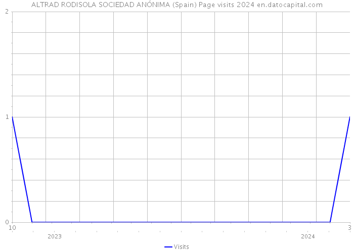 ALTRAD RODISOLA SOCIEDAD ANÓNIMA (Spain) Page visits 2024 