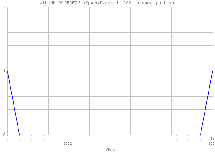 ALUMINIOS PEREZ SL (Spain) Page visits 2024 