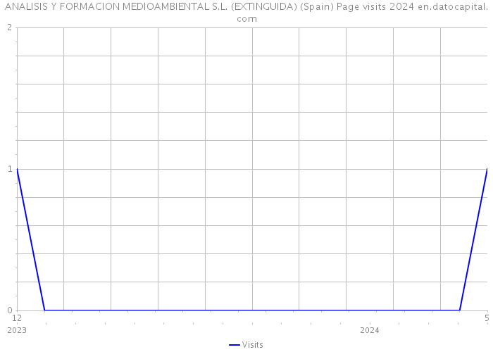 ANALISIS Y FORMACION MEDIOAMBIENTAL S.L. (EXTINGUIDA) (Spain) Page visits 2024 