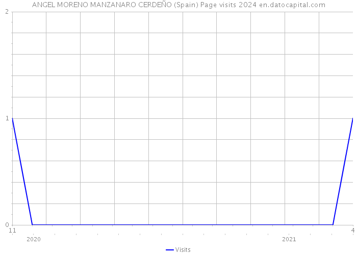 ANGEL MORENO MANZANARO CERDEÑO (Spain) Page visits 2024 