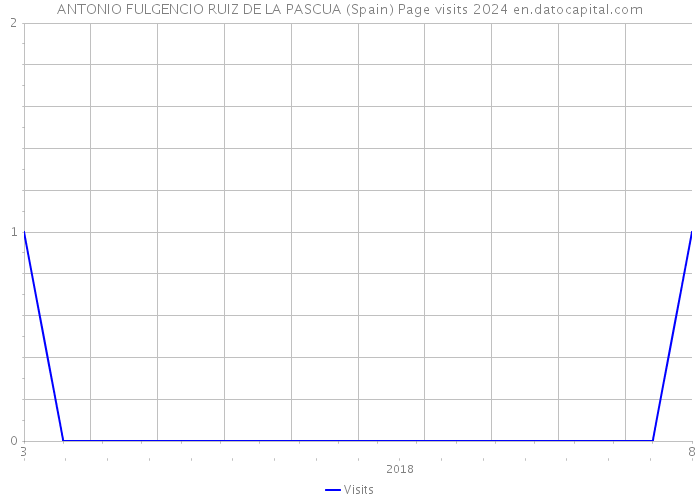 ANTONIO FULGENCIO RUIZ DE LA PASCUA (Spain) Page visits 2024 
