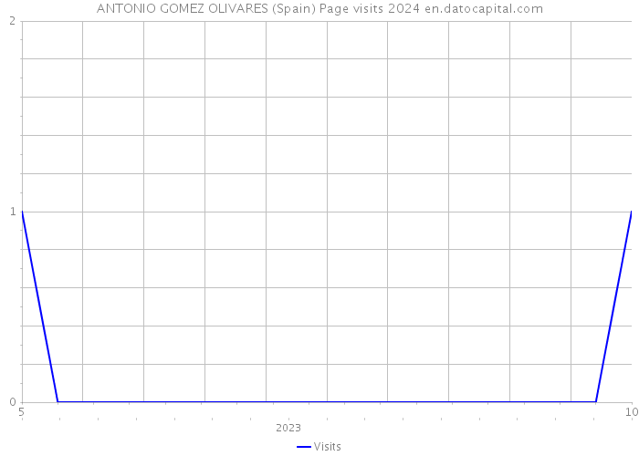 ANTONIO GOMEZ OLIVARES (Spain) Page visits 2024 