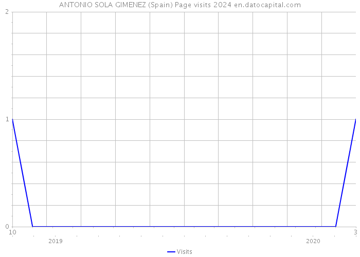 ANTONIO SOLA GIMENEZ (Spain) Page visits 2024 