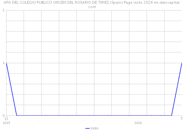 APA DEL COLEGIO PUBLICO VIRGEN DEL ROSARIO DE TIRIEZ (Spain) Page visits 2024 