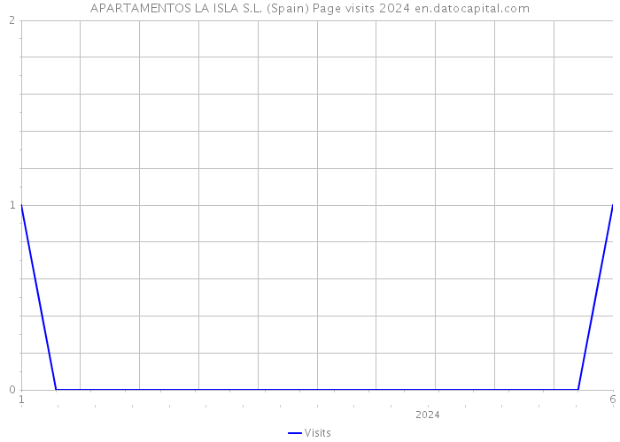 APARTAMENTOS LA ISLA S.L. (Spain) Page visits 2024 