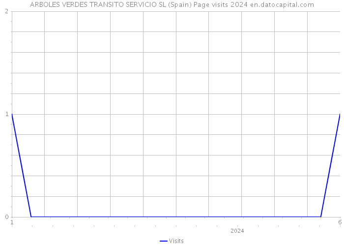 ARBOLES VERDES TRANSITO SERVICIO SL (Spain) Page visits 2024 