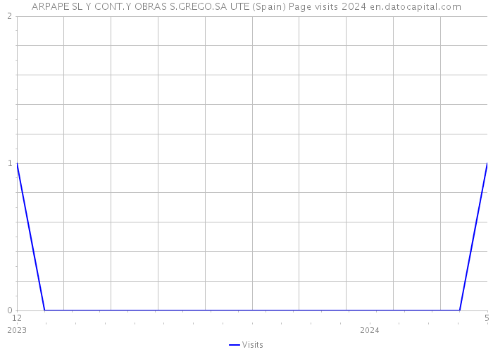 ARPAPE SL Y CONT.Y OBRAS S.GREGO.SA UTE (Spain) Page visits 2024 