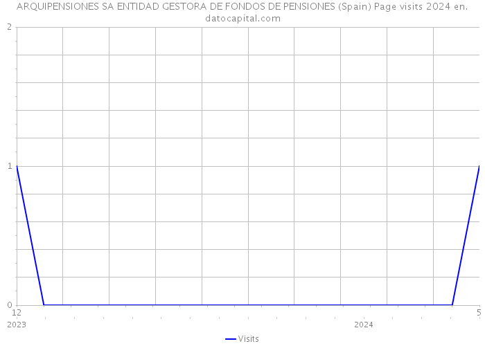 ARQUIPENSIONES SA ENTIDAD GESTORA DE FONDOS DE PENSIONES (Spain) Page visits 2024 