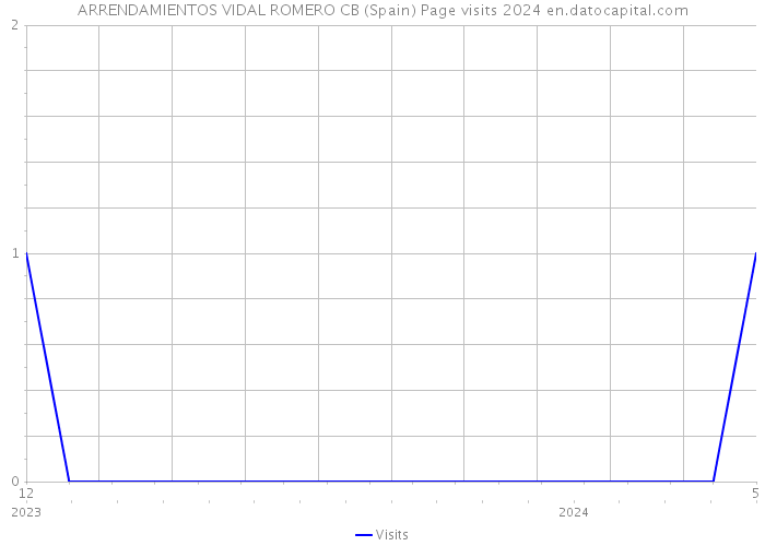 ARRENDAMIENTOS VIDAL ROMERO CB (Spain) Page visits 2024 