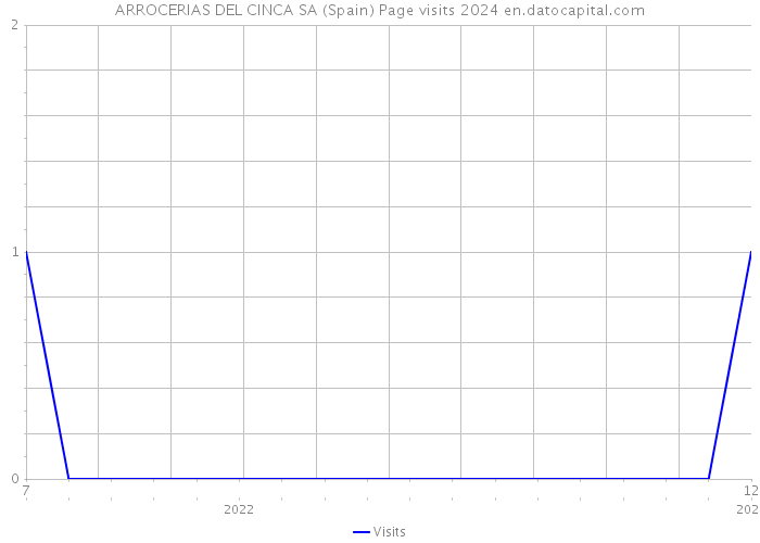 ARROCERIAS DEL CINCA SA (Spain) Page visits 2024 