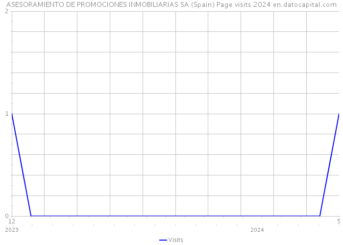 ASESORAMIENTO DE PROMOCIONES INMOBILIARIAS SA (Spain) Page visits 2024 