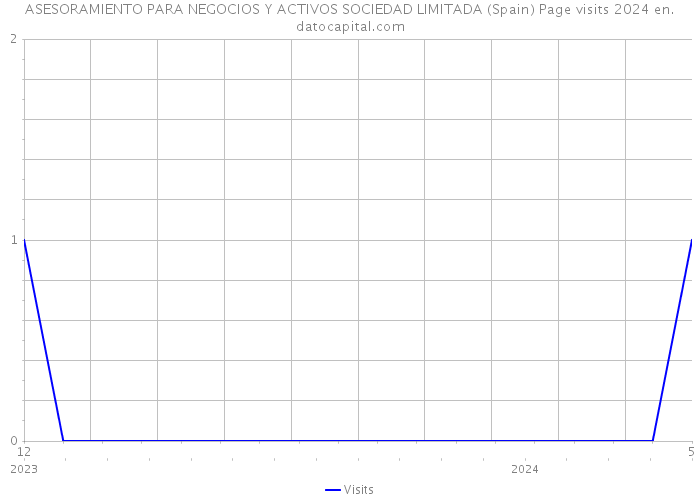 ASESORAMIENTO PARA NEGOCIOS Y ACTIVOS SOCIEDAD LIMITADA (Spain) Page visits 2024 