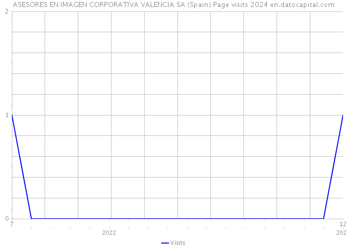 ASESORES EN IMAGEN CORPORATIVA VALENCIA SA (Spain) Page visits 2024 