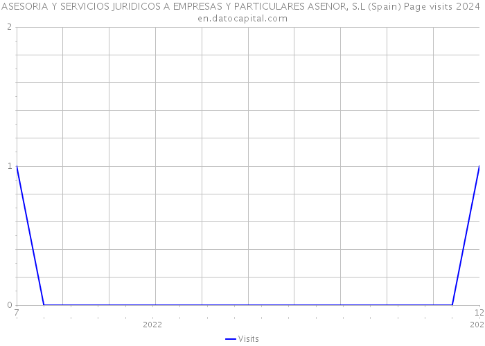 ASESORIA Y SERVICIOS JURIDICOS A EMPRESAS Y PARTICULARES ASENOR, S.L (Spain) Page visits 2024 