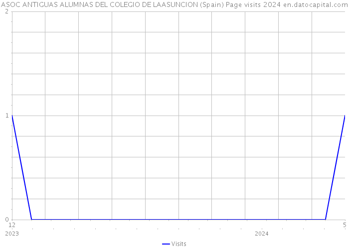 ASOC ANTIGUAS ALUMNAS DEL COLEGIO DE LAASUNCION (Spain) Page visits 2024 