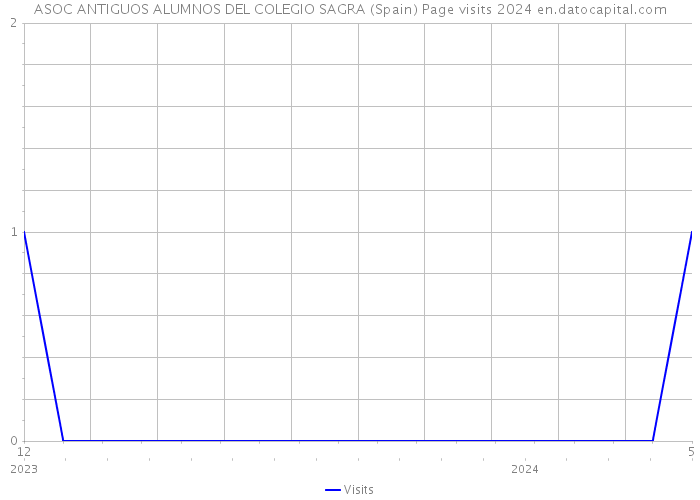 ASOC ANTIGUOS ALUMNOS DEL COLEGIO SAGRA (Spain) Page visits 2024 