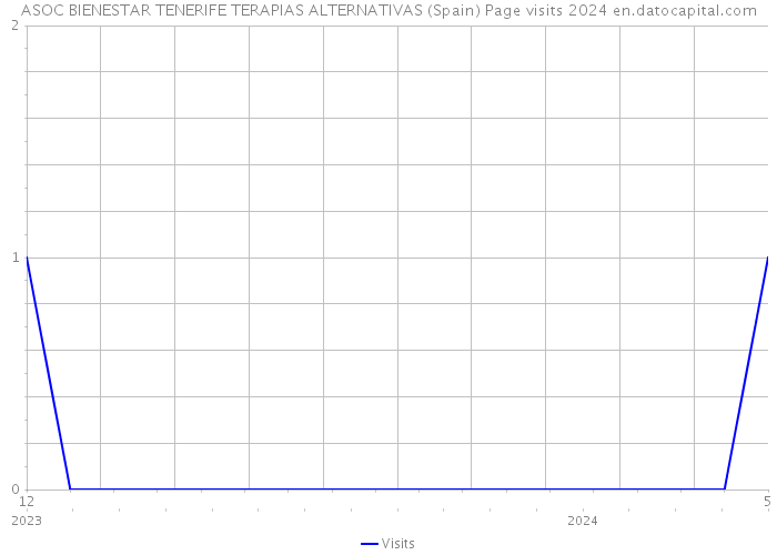 ASOC BIENESTAR TENERIFE TERAPIAS ALTERNATIVAS (Spain) Page visits 2024 