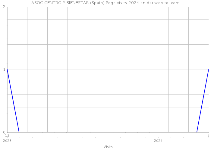 ASOC CENTRO Y BIENESTAR (Spain) Page visits 2024 