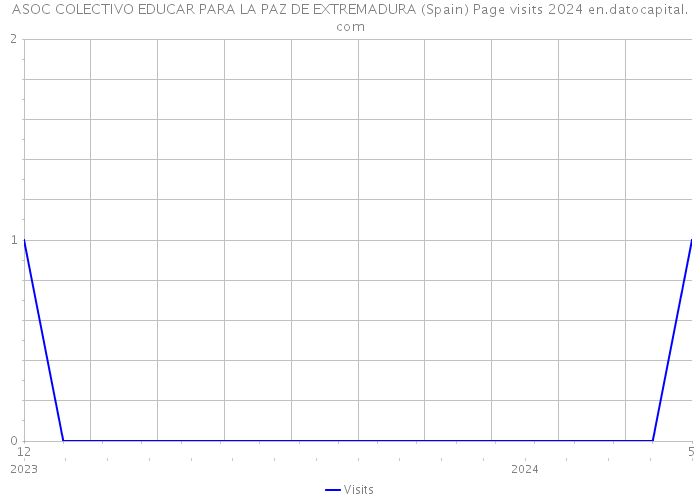 ASOC COLECTIVO EDUCAR PARA LA PAZ DE EXTREMADURA (Spain) Page visits 2024 