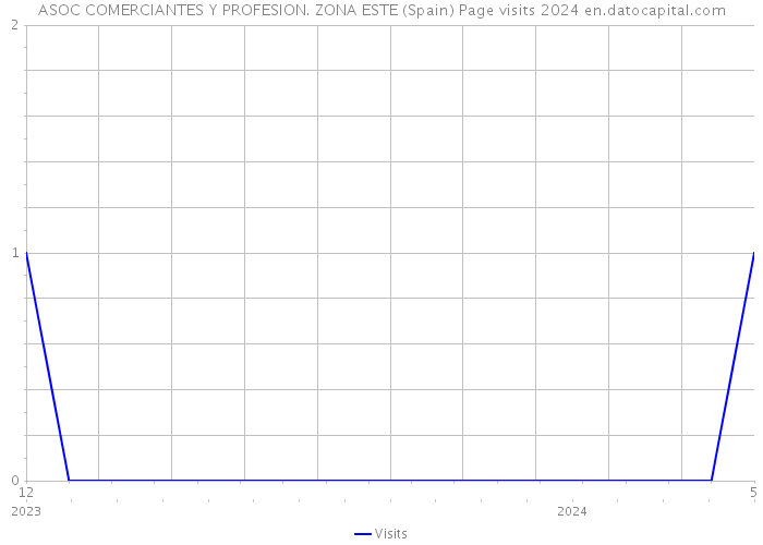 ASOC COMERCIANTES Y PROFESION. ZONA ESTE (Spain) Page visits 2024 