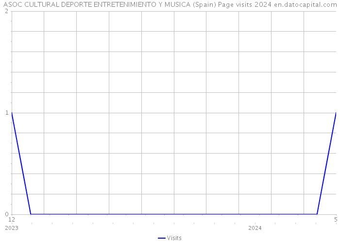 ASOC CULTURAL DEPORTE ENTRETENIMIENTO Y MUSICA (Spain) Page visits 2024 