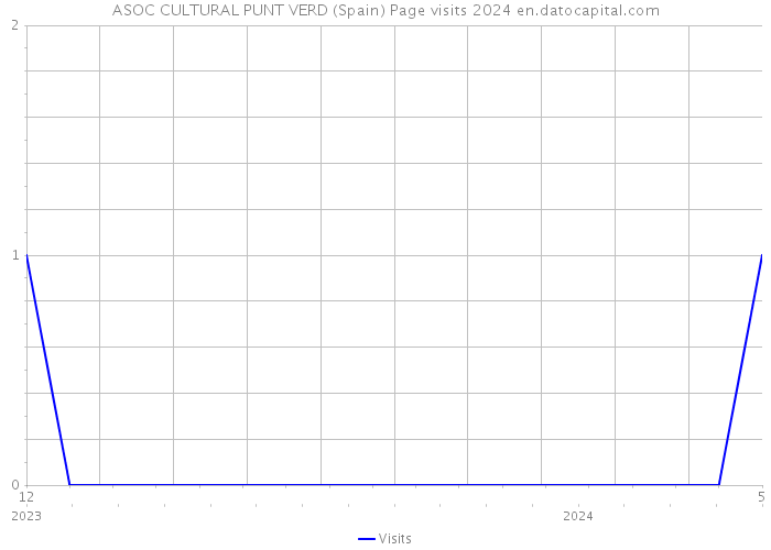 ASOC CULTURAL PUNT VERD (Spain) Page visits 2024 
