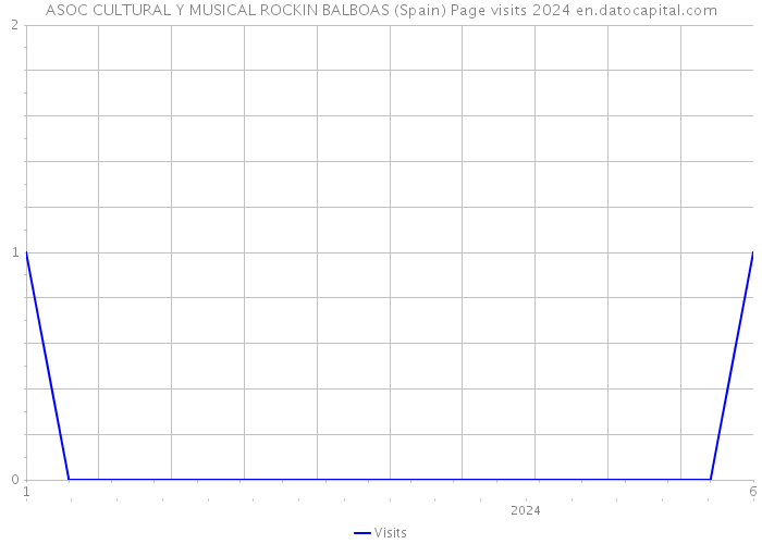 ASOC CULTURAL Y MUSICAL ROCKIN BALBOAS (Spain) Page visits 2024 