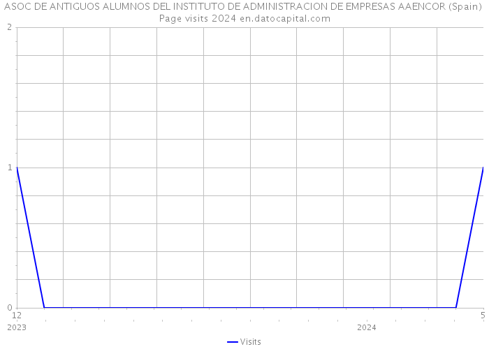 ASOC DE ANTIGUOS ALUMNOS DEL INSTITUTO DE ADMINISTRACION DE EMPRESAS AAENCOR (Spain) Page visits 2024 