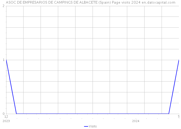 ASOC DE EMPRESARIOS DE CAMPINGS DE ALBACETE (Spain) Page visits 2024 
