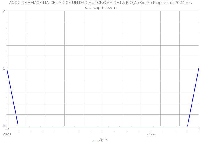 ASOC DE HEMOFILIA DE LA COMUNIDAD AUTONOMA DE LA RIOJA (Spain) Page visits 2024 