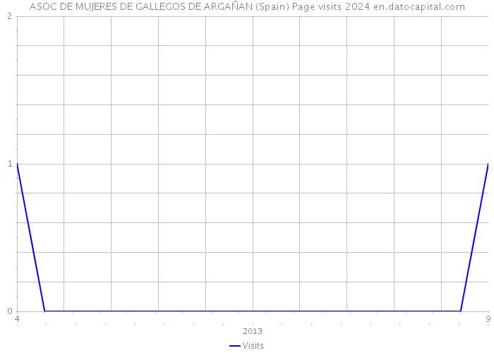 ASOC DE MUJERES DE GALLEGOS DE ARGAÑAN (Spain) Page visits 2024 
