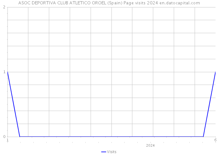 ASOC DEPORTIVA CLUB ATLETICO OROEL (Spain) Page visits 2024 