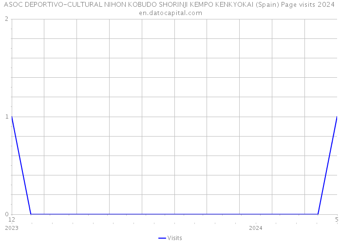 ASOC DEPORTIVO-CULTURAL NIHON KOBUDO SHORINJI KEMPO KENKYOKAI (Spain) Page visits 2024 
